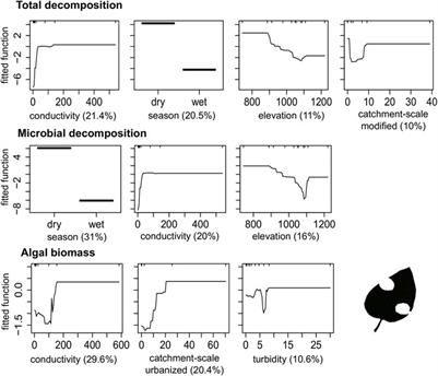 Setting thresholds of ecosystem structure and function to protect streams of the Brazilian savanna